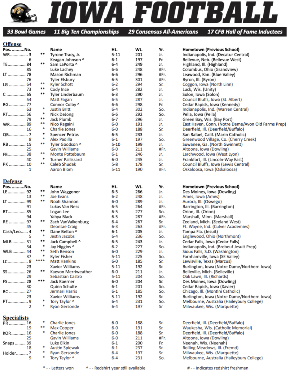 Iowa Week 10 Projected Depth Chart